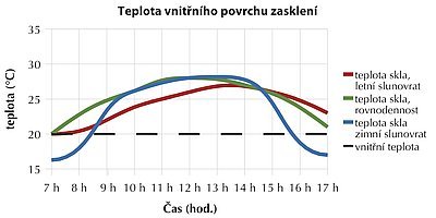 Graf povrchových teplot izolačního trojskla na interiérové straně svislého okna orientovaného k jihu v době letního a zimního slunovratu a rovnodennosti při jasné obloze. Údaje jsou převzaty z Tab. 2. Černá přerušovaná čára označuje převažující vnitřní teplotu. Sluneční záření směřující do oken vyvolá vzrůst povrchové teploty okenního skla na interiérové straně nad úroveň vnitřní teploty a tím začnou okna vytápět. Jev je zvláště nápadný v zimě.