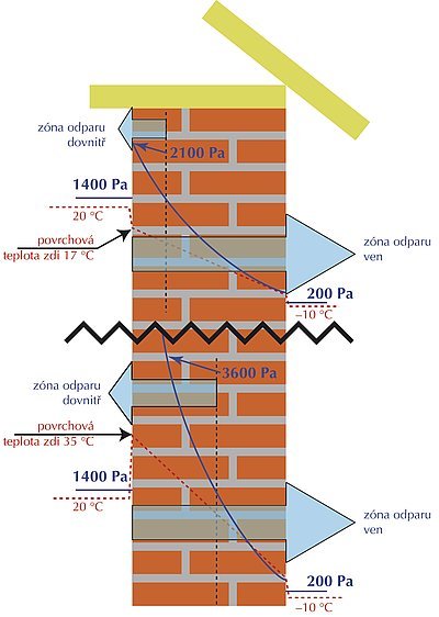 Obr. 1: V zimě při venkovní teplotě –10 °C, viz obrázek, je modrá křivka částečného tlaku syté páry ve zdi vždy nad nad úrovní částečného tlaku páry venku. Mokrá místa ve zdi, ať jsou kdekoliv, se mohou odpařovat ven. Ve směru dovnitř se ale při venkovní teplotě –10 °C může odpařovat voda jen z hloubky cca do 10 cm; a pokud mokrou
zeď ohříváme infrazářičem na 35 °C, tak až do hloubky cca 23 cm. Odpar ve směru ven je dominující až do chvíle, kdy venkovní teplota převýší vnitřní teplotu, potom – je to případ letních až tropických dní – se mokrá místa ve zdi odpařují buď jen dovnitř nebo také dovnitř i ven.