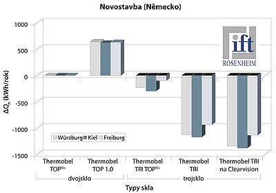 Energetické úspory v KWh za rok ve srovnání s izolačním dvojsklem Thermobel TopN+ ve třech regionech Německa