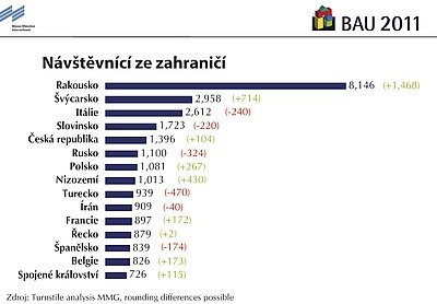 Obr. 2: Prvních 15 zemí (mimo Německo) podle počtu návštěvníků na BAU 2009