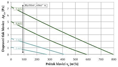 Obr. 3: Tlakové charakteristiky měřené hlavice pro rychlosti větru 2 až 5 m/s (přepočteno na vstupní průměr hlavice 400 mm)