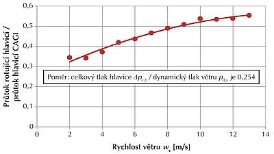 Obr. 7: Průtok měřenou hlavicí ku průtoku hlavicí CAGI Janka v závislosti na rychlosti větru