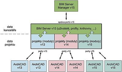 Novou součástí BIM Serveru je Monitor výkonu