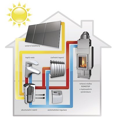 Spojením krbu s akumulační nádobou a solárními kolektory získáte nejúspornější vytápění domu