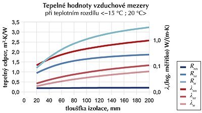 Obr. 1: Tepelný odpor (R) a efektivní součinitel tepelné vodivosti (&lambda;) vzduchové mezery různé tloušťky ohraničené nereflexními (nn), nereflexním a reflexním (nr) a oběma reflexními povrchy (rr)