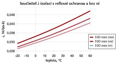 Obr. 3: Teplotní závislost součinitele tepelné vodivosti izolace bez reflexní ochrany (nn), s jednostrannou reflexní ochranou (nr) a oboustrannou reflexní ochranou (rr)
