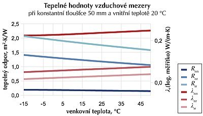 Obr. 2: Tepelný odpor (R) a efektivní součinitel tepelné vodivosti (&lambda;) vzduchové mezery při různých teplotních spádech ohraničené nereflexními (nn), nereflexním a reflexním (nr) a oběma reflexními povrchy (rr)