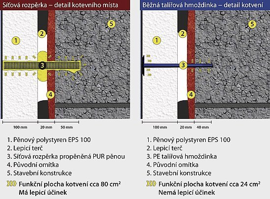 Porovnání kotvení pomocí síťové rozpěrky a talířové hmoždinky