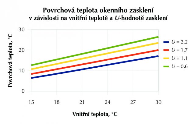 Graf závislosti vnitřní povrchové teploty okenního zasklení s různými součiniteli prostupu tepla U na vnitřní teplotě vzduchu. Hodnoty jsou vztaženy v k venkovní teplotě -15 °C a k odporu při přestupu tepla na vnitřní straně zasklení RP = 0,13 m2K/W