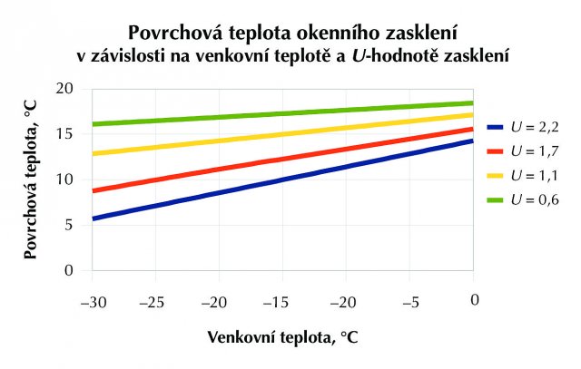 Graf závislosti vnitřní povrchové teploty okenního zasklení s různými součiniteli prostupu tepla U na venkovní teplotě. Hodnoty jsou vztaženy v k vnitřní teplotě 20 °C a k odporu při přestupu tepla na vnitřní straně zasklení RP = 0,13 m2K/W