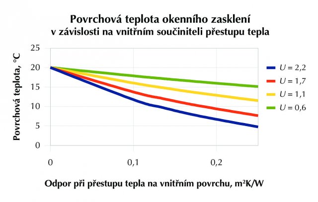 Graf závislosti vnitřní povrchové teploty okenního zasklení s různými součiniteli prostupu tepla U na velikosti přestupového odporu RP na vnitřní ploše zasklení. Hodnoty jsou vztaženy v k vnitřní teplotě 20 °C a venkovní -15 °C