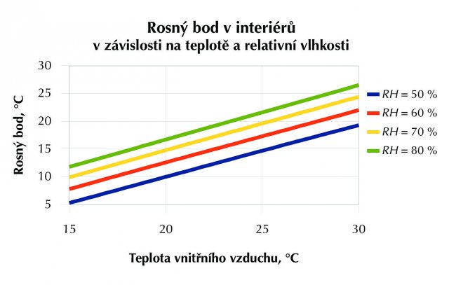 Graf závislosti rosného bodu na teplotě a relativní vlhkosti RH v procentech.