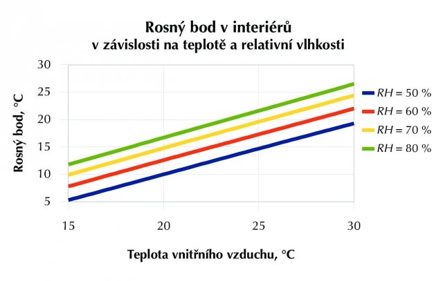 Graf závislosti rosného bodu na teplotě a relativní vlhkosti RH v procentech.