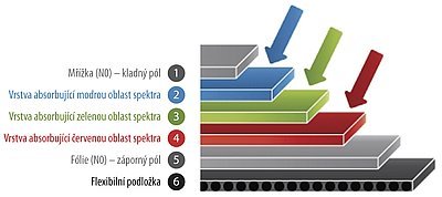 Třípásmová technologie (triple junction technology)