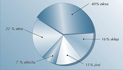 Dobře naplánovaná renovace musí začínat od oken. Graf zachycuje ztráty tepla domu