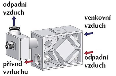 Schéma funkce zařízení