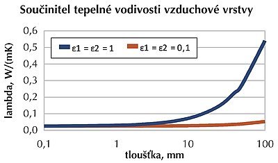 Obr. 1: Závislost součinitele tepelné vodivosti vzduchu na tloušťce
vrstvy vzduchu pro různé emisivity okrajových ploch. Vliv proudění
vzduchu není uvažován