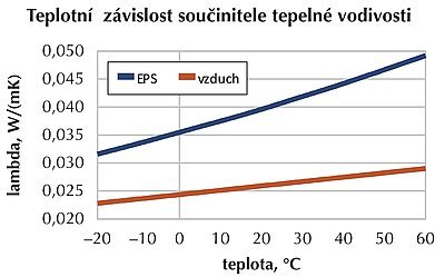 Obr. 2: Teplotní závislost součinitele tepelné vodivosti vzduchu
a pěnového polystyrénu, měřeného na „tlustých“ vzorcích