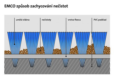 Kobercové rohože jsou vyráběny ze speciálních dutých vláken, které
transportují nečistoty od povrchu vlasu až k podkladu koberce