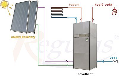 Obr. 1: Schéma zapojení s kompaktní jednotkou Solartherm