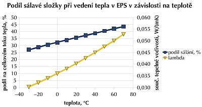 Obr. 1: Podíl sálavé složky prostupu tepla a celkový součinitel tepelné vodivosti v závislosti na teplotě pro krychlový buněčný model pěnového polystyrénu.