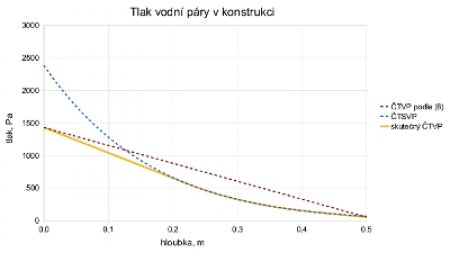 Obr. 2: Částečný tlak vodní páry podle difúzní rovnice (6), částečný tlak syté vodní páry a skutečný částečný tlak vodní páry ve stěně z pórobetonu tl. 500 mm.