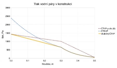Obr. 3: Částečný tlak vodní páry podle difúzní rovnice (6), částečný tlak syté vodní páry a skutečný částečný tlak vodní páry ve stěně z pórobetonu tl. 300 mm se zateplením 200 mm EPS.