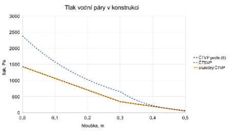 Obr. 4: Částečný tlak vodní páry podle difúzní rovnice (6), částečný tlak syté vodní páry a skutečný částečný tlak vodní páry ve stěně z pórobetonu tl. 300 mm se zateplením tloušťky 200 mm z minerální vlny.