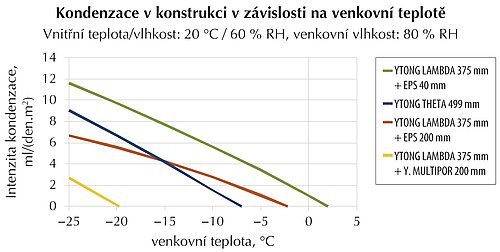 Obr. 1: Intenzita kondenzace v různých stěnách z tvárnic YTONG v závislosti na venkovní teplotě. Vnitřní prostředí má 