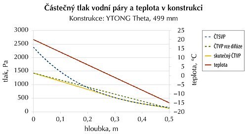 Průběh teploty (červená křivka) a částečného tlaku vodní páry (žlutá křivka) ve stěně YTONG Theta
