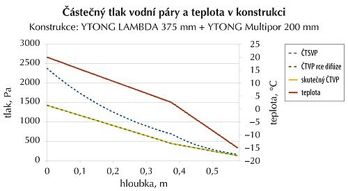 Kondenzace v konstrukci v závislosti na venkovní teplotě