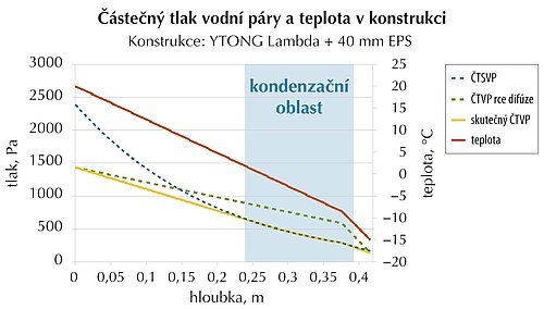 Obr. 4: Průběh teploty (červená křivka) a částečného tlaku vodní páry (žlutá křivka) ve stěně YTONG Lambda zateplené tenkou vrstvou 40 mm polystyrénu. Vnitřní prostředí má konstantní teplotu 20 °C a relativní vlhkost 60 % (ČTVP = 1430 Pa). Venkovní teplota -15 °C a relativní vlhkost 60 % (ČTVP = 134 Pa). Modrá čerchovaná křivka ukazuje průběh ČTVP. Zelená čerchovaná je ČTVP spočítaný podle ustáleného řešení difúzní rovnice (1. Fickův zákon).