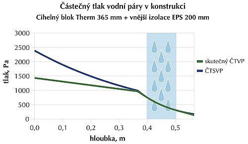 Obr. 1: Průběh částečného tlaku vodní páry a částečného tlaku syté vodné páry ve stěně z cihlových termoizolačních bloků tloušťky 36,5 cm o součiniteli tepelné vodivosti 0,13 W/(mK) a vnější tepelnou izolací z EPS tl. 20 cm se součinitelem tepelné vodivosti 0,040 W/(mK). Na vytápěné straně konstrukce, od které se počítá hloubka konstrukce, je teplota 20 °C a rel. vlhkost 60 %. Na ochlazované straně je teplota –15 °C a rel. vlhkost 80 %. Rosný bod je v izolaci v hloubce od 39,8 cm do 50,8 cm. Viz. také tab. 2.