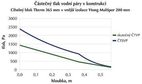 Obr. 2: Průběh částečného tlaku vodní páry a částečného tlaku syté vodné páry
ve stěně z cihlových termoizolačních bloků tloušťky 36,5 cm o součiniteli tepelné
vodivosti 0,13 W/(mK) a vnější tepelnou izolací z Ytong Multiporu tl. 20 cm se
součinitelem tepelné vodivosti 0,045 W/(mK). Na vytápěné straně konstrukce,
od které se počítá hloubka konstrukce, je teplota 20 °C a rel. vlhkost 60 %. Na
ochlazované straně je teplota –15 °C a rel. vlhkost 80 %. V konstrukci nedochází
k rosení. Viz. také tab. 2.