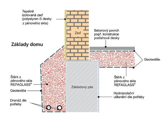 Tepelná izolace zdiva a základových pásů