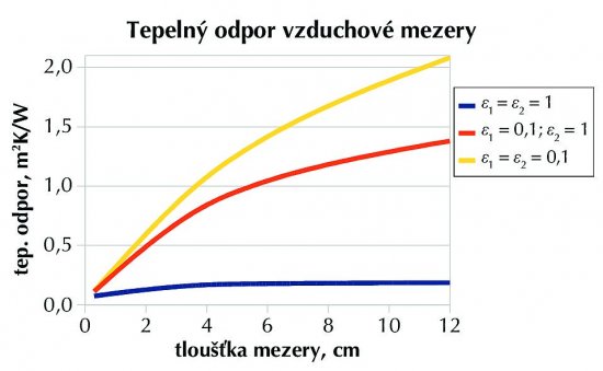 Tepelný odpor vzduchové mezery v závislosti na její tloušťce. Ohraničení mezery je sálavé (&#949;1 = &#949;2 = 1 – modrá křivka), polosálavé (&#949;1 = 1; &#949;2 = 0,1 – červená křivka) a nesálavé //(&#949;1 = 0,1; &#949;2 = 0,1 – žlutá křivka). Teplotní spád 0 °C až 10 °C.