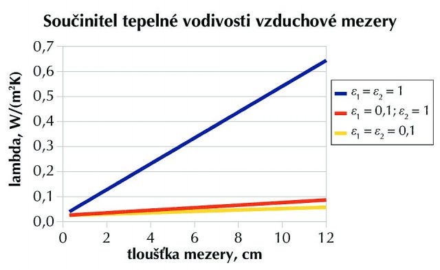 Obr. 3: Součinitel tepelné vodovosti vzduchové mezery v závislosti na její tloušťce. Ohraničení mezery je sálavé (&#949;1 = &#949;2 = 1 – modrá křivka), polosálavé (&#949;1 = 1; &#949;2 = 0,1 – červená křivka) a nesálavé (&#949;1 = 0,1; &#949;2 = 0,1 – žlutá křivka). Teplotní spád 0 °C až 10 °C.