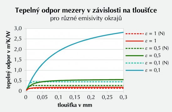 Obr. 1: Při vyšších emisivitách hranic uzavřené mezery (nad hodnotou cca 0,5 a výš), je její tepelný odpor, počítaný podle normy ČSN EN ISO 6946 (čerchované křivky), takřka stejný, jako odpor počítaný podle vztahů (1') a (3'), které nezahrnují proudění tepla. Při nízkých emisivitách (cca 0,1) je rozdíl mezi oběma modely naopak velmi nápadný (viz modré křivky). Měřítko na vodorovné ose je v metrech (m), nikoliv v mm.