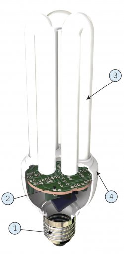 Konstrukce kompaktní zářivky
1 – patice zářivky, 2 – napájecí elektronika, 3 – skleněná trubička s fluorescenčním práškem, 4 – plastové tělo