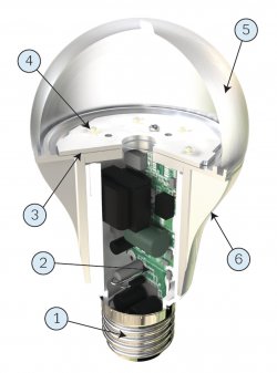 Konstrukce LED žárovky DLB-E27-806
1 – patice žárovky, 2 – napájecí zdroj,
3 – plošný obvod s diodami, 4 – LED,
5 – polykarbonátový klobouček,
6 – chladič