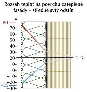 Obr. 1: Povrchové teploty zateplené
fasády se středně sytým barevným
odstínem se v průběhu roku mění
v rozsahu od –25 °C až k 70 °C.