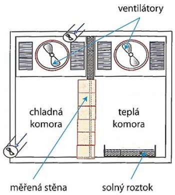 Obr. 1: Klimatická komora, schéma uspořádání