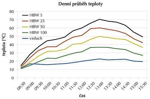 Obr. 3: Denní průběh teploty vzduchu a povrchové teploty fasády pro její různé
barevné sytosti daných relativní zářivostí (hodnotou HBW). Měření proběhlo za
slunného jarního dne.