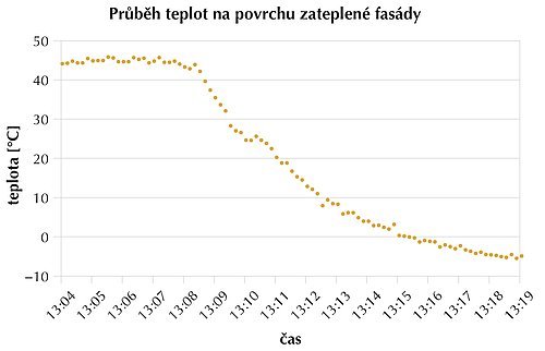 Obr. 2: Výstup ze skutečného měření: Po zatažení oblohy klesla povrchová teplota
zateplené fasády v zimě během několika minut z +45 °C na 0 °C. Teplota vzduchu
v průběhu měření činila –8 °C.