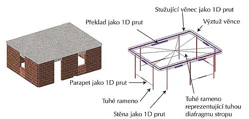 Obr. 3: Numerický model