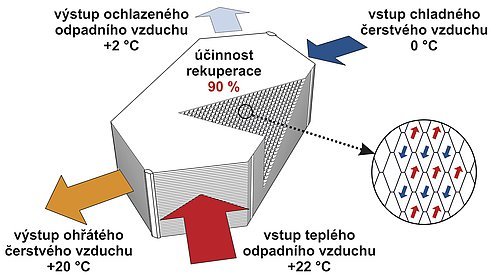 Funkční schéma rekuperačního protiproudého výměníku