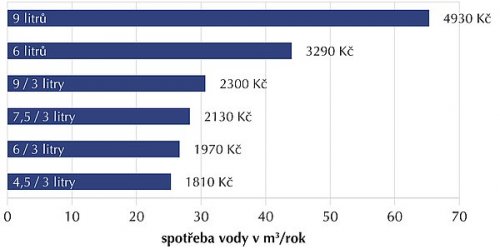 Úsporná splachovací nádržka TECE umožňuje čtyřčlenné domácnosti uspořit oproti běžné jednomnožstevní kombi toaletě více než 3 000 Kč za jeden rok jen na splachování toalety