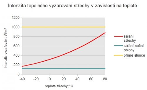 Obr. 1: Intenzita sálání střechy v závislosti na její teplotě. Modrá a žlutá čára reprezentují rozptýlené sálání oblohy, resp. přímého slunečního záření při kolmém dopadu v pozemských podmínkách.