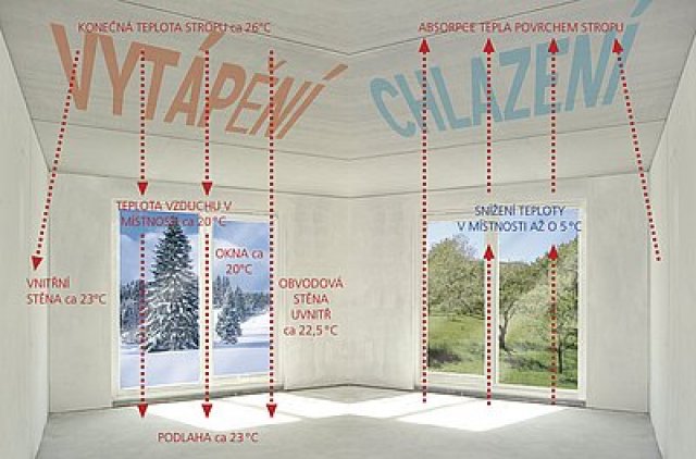 Rozložení teplot při vytápění a chlazení se stropním systémem Dennert DX Therm