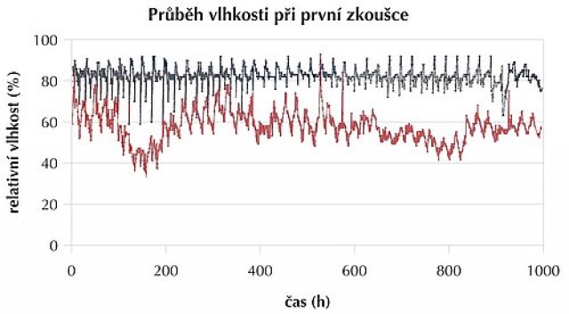 Obr. 3: Průběh relativních vlhkostí vzduchu na teplé (červená křivka) a studené straně klimatické komory při první zkoušce v délce trvání cca 1000 hodin